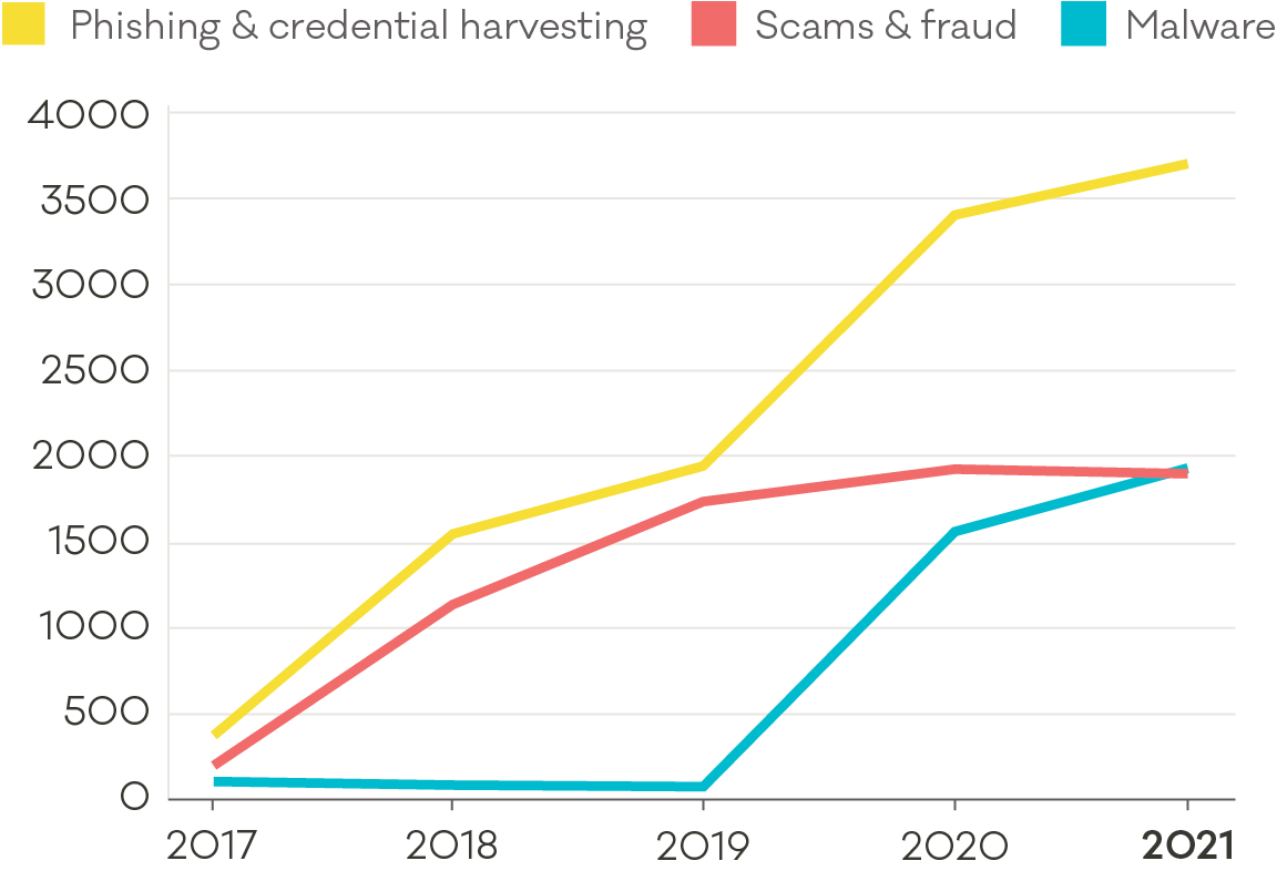 Bar graph showing the top cyber security incidents, by type, from 2017 to 2021.