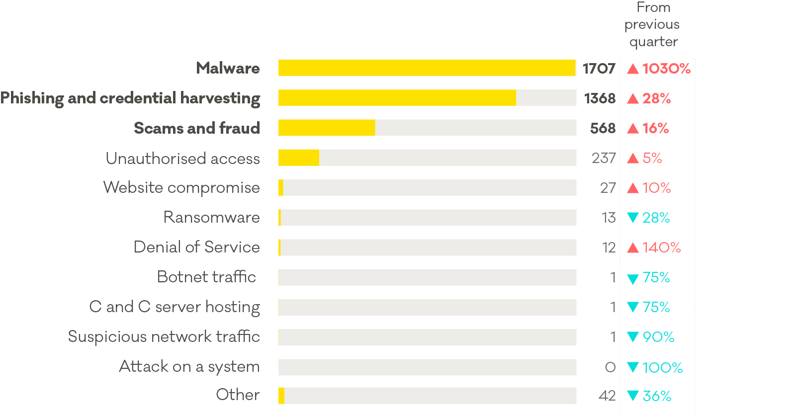 Bar graph of reported cyber security incidents broken down by type.