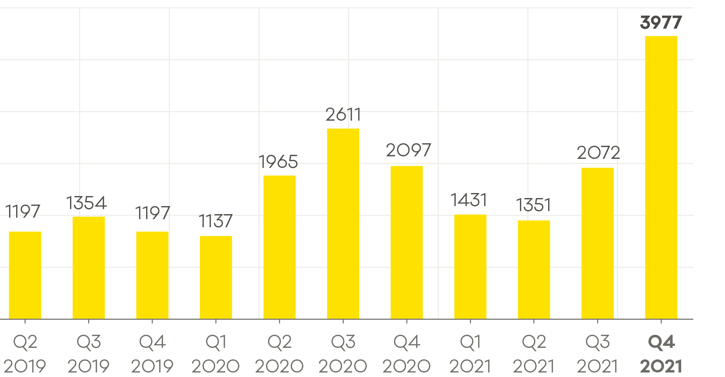 Bar graph of cyber security incidents responded to by CERT NZ by quarter.