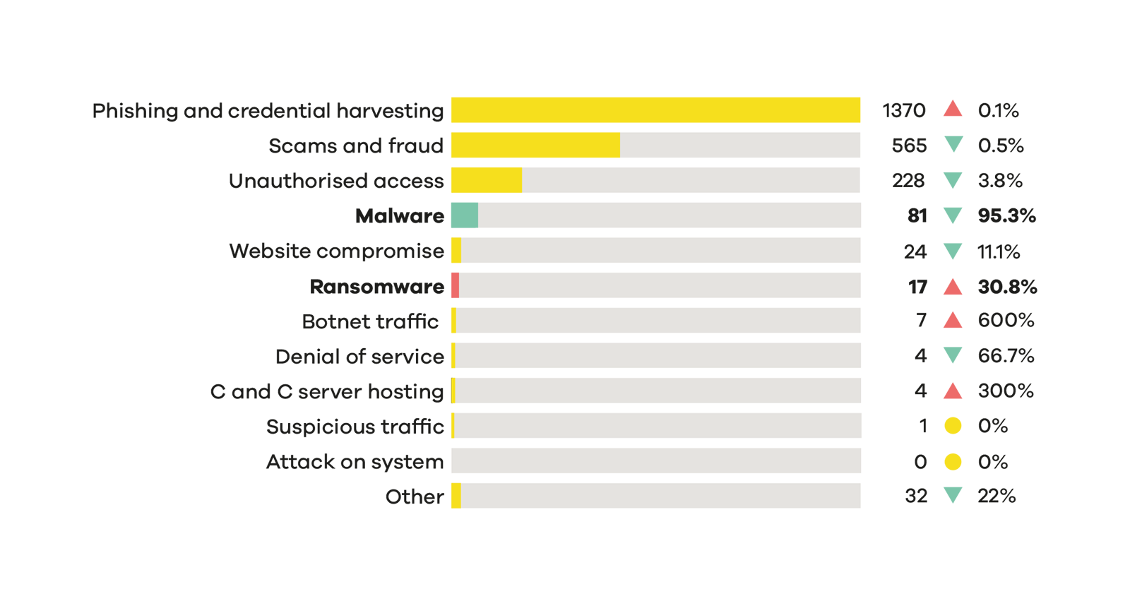 CERT NZ Q1 report 2022 chart: Breakdown by incident by category