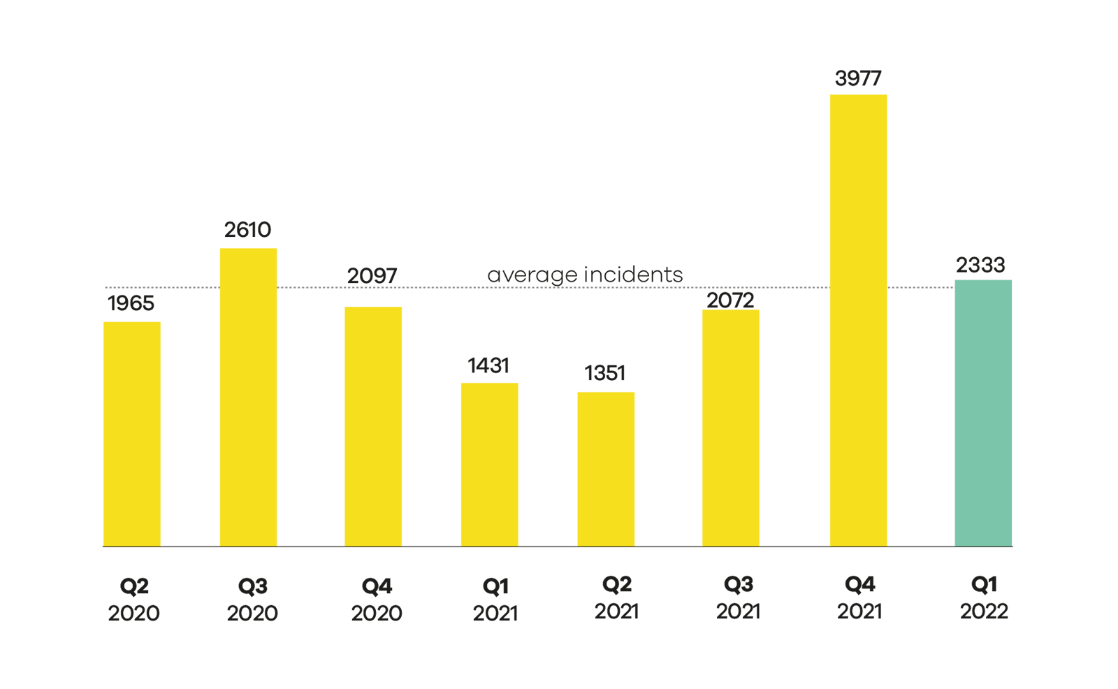 CERT NZ Q1 report 2022 chart: Number of incidents responded to