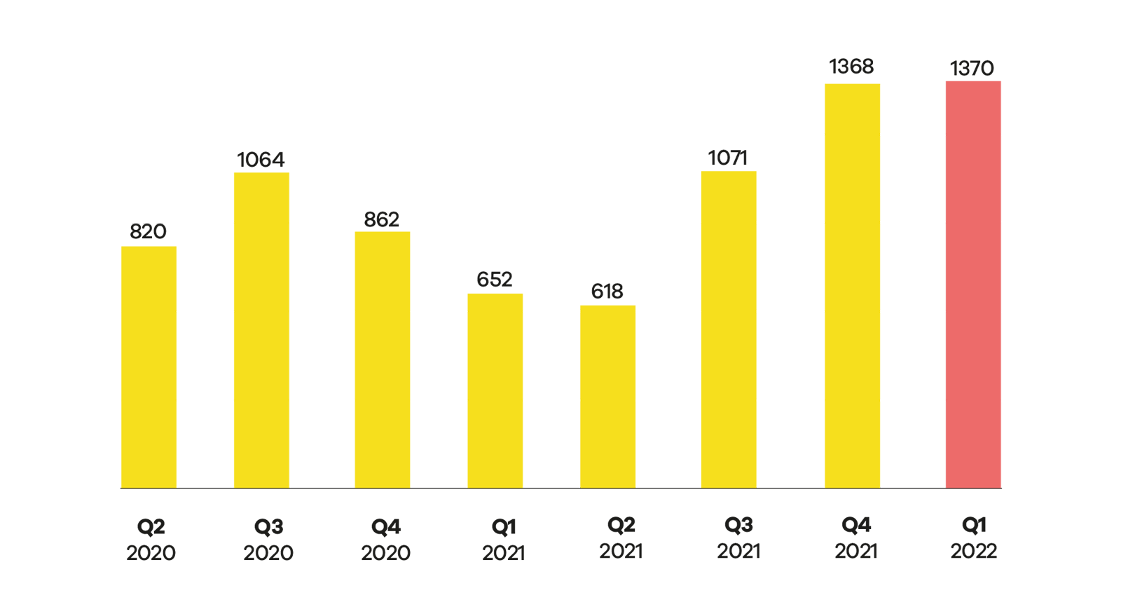 CERT NZ Q1 report 2022 chart: Phishing and credential harvesting numbers