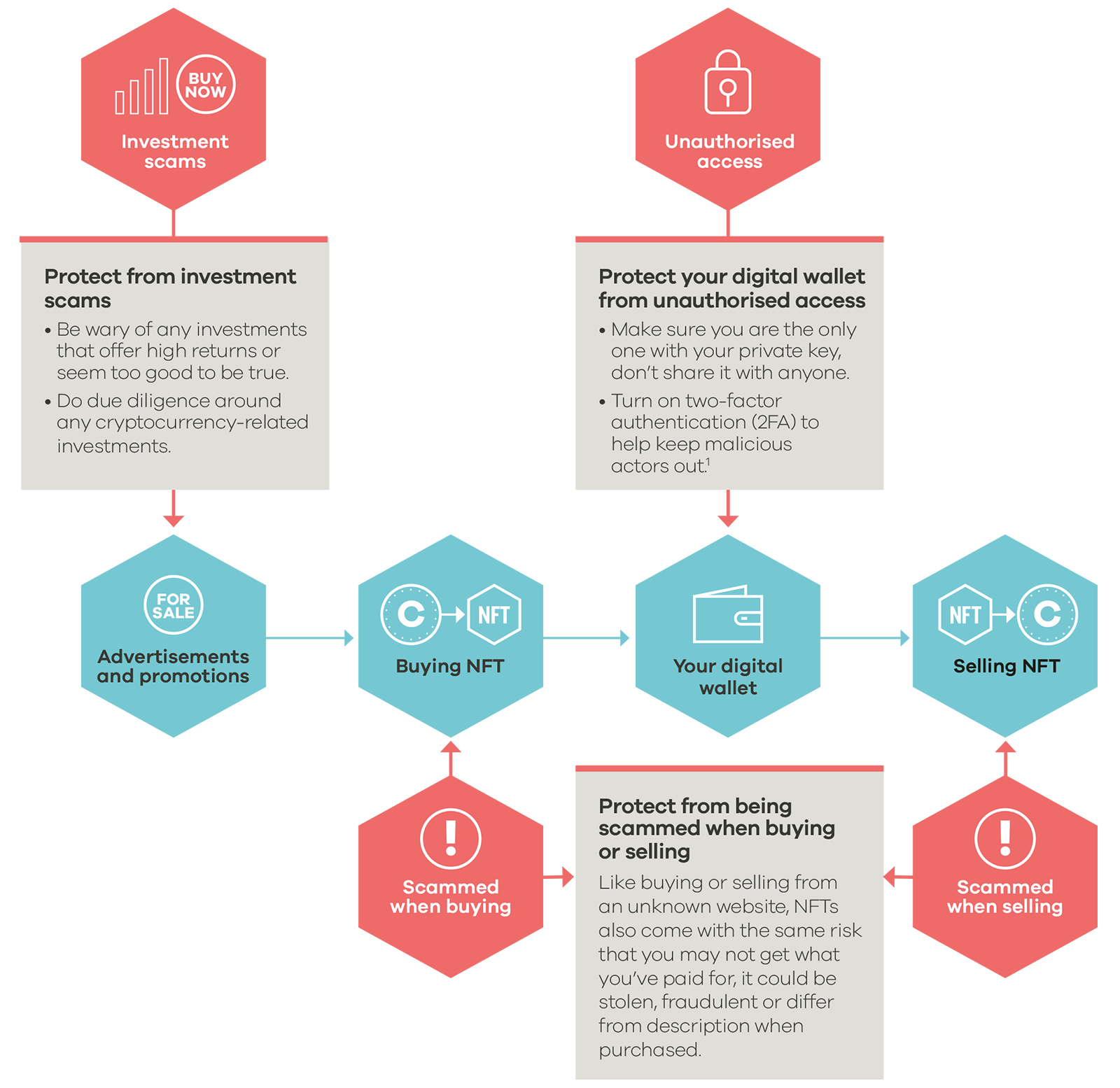 CERT NZ Q1 report 2022 diagram: Potential threats in the NFT trading process