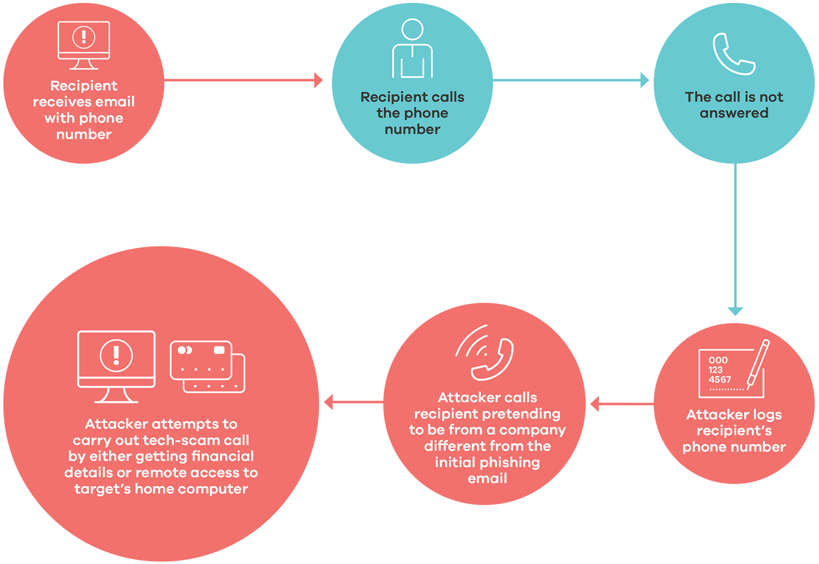 CERT NZ Q1 report 2022 infographic: Phishing leads to tech-scam calls