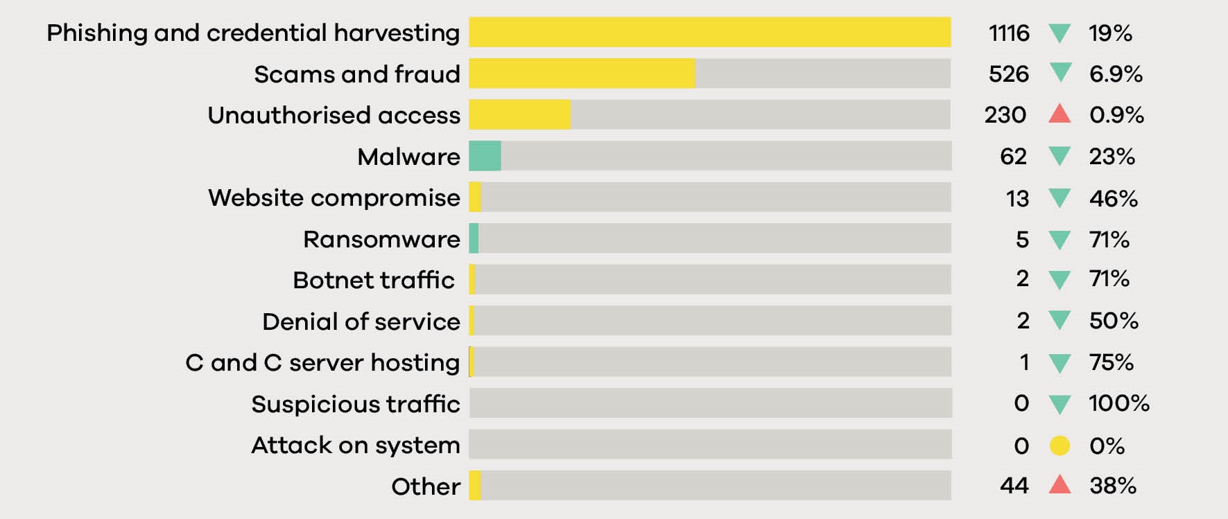 Chart: Breakdown of incidents by category from 1 April to 30 June 2022