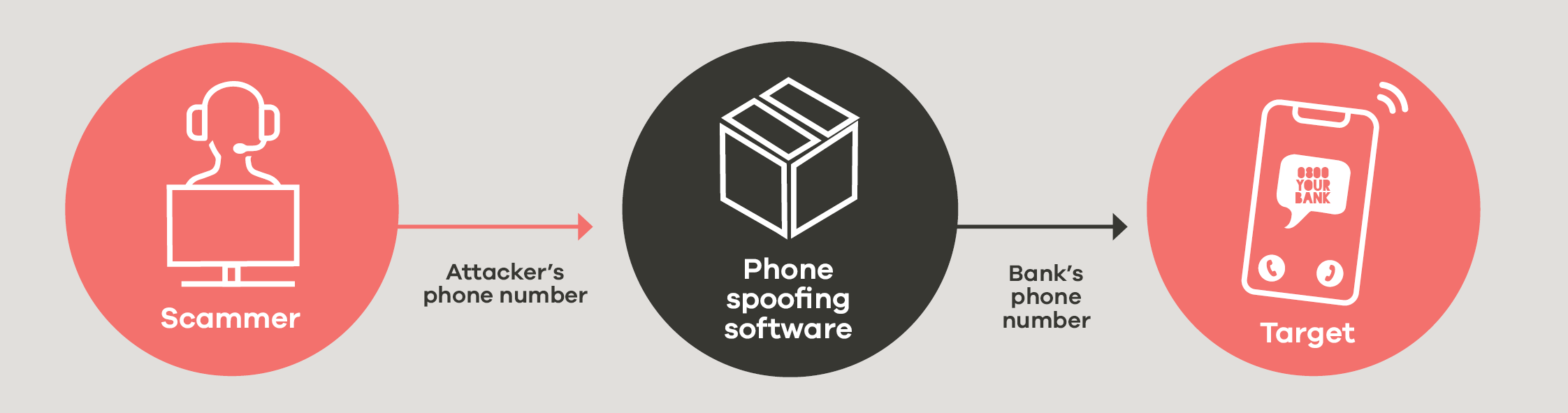 Phone spoofing diagram: The scammers uses  intermediary software that generates signals to hide their phone number. Then the number the scammer chooses is displayed on the caller ID instead.