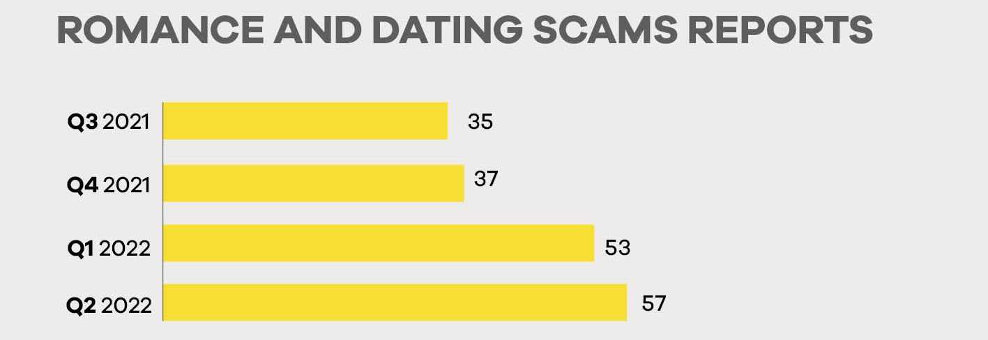 Chart: Romance scams reports by quarter from quarter 3, 2020 to quarter 2, 2022.