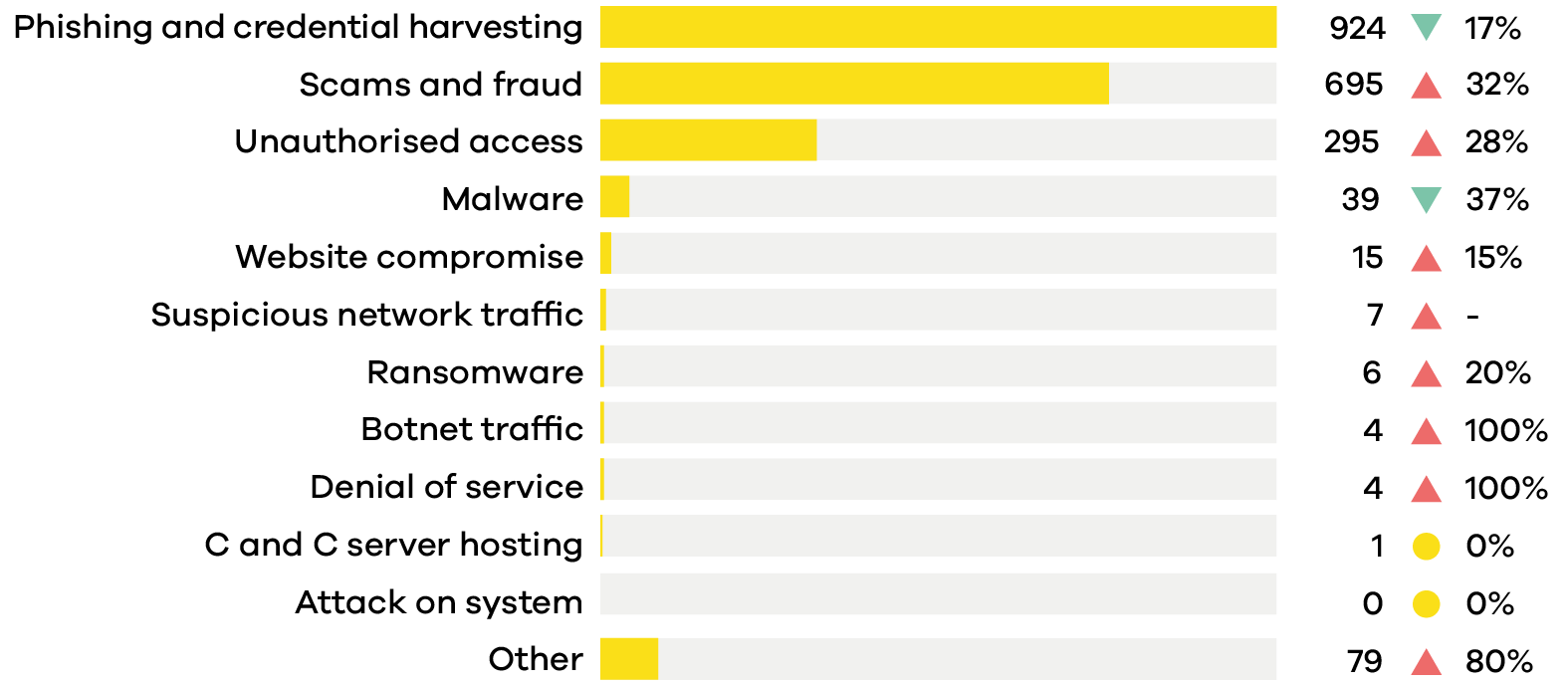 breakdown by incident quarter 3 cyber security insights 2022 cert nz