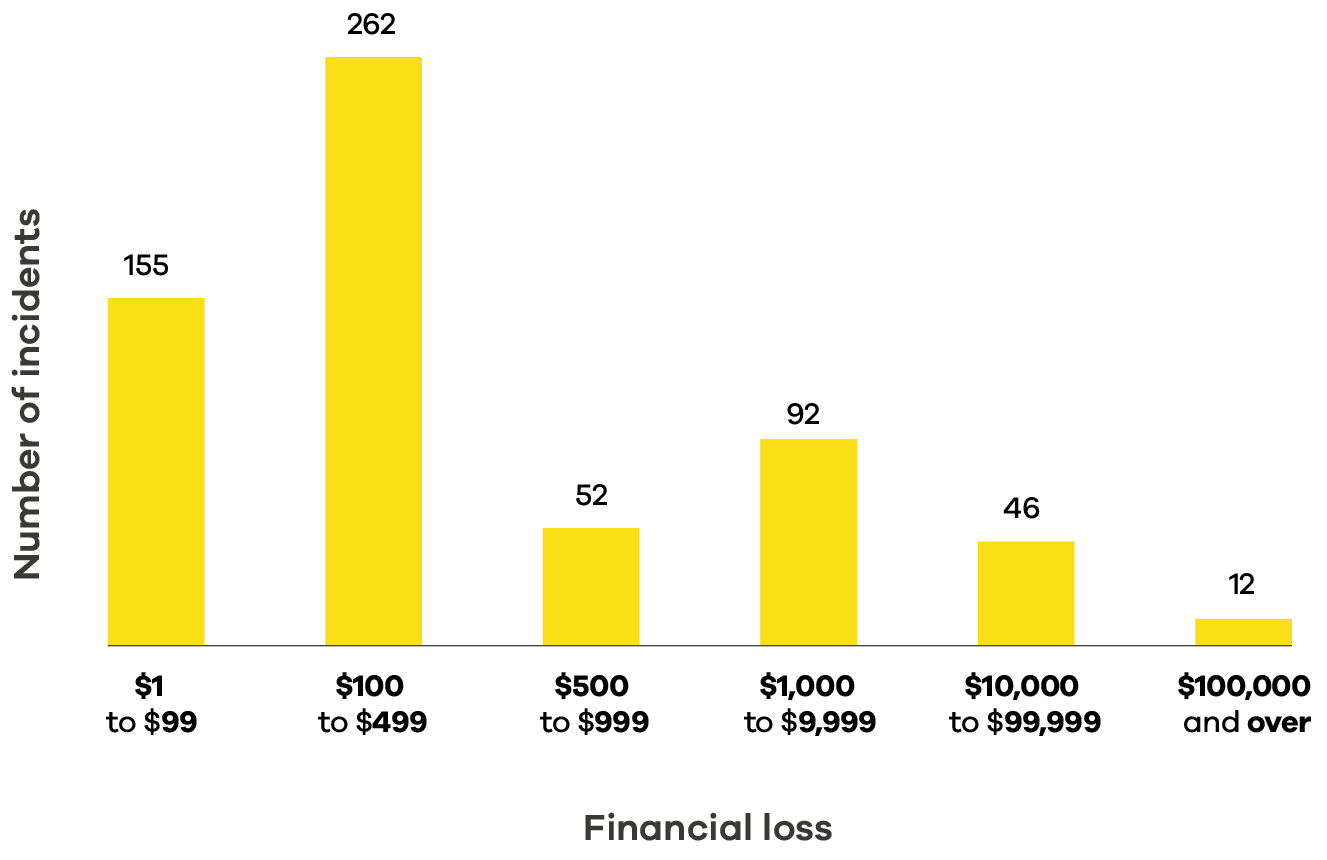 financial loss incidents 3 cyber security insights 2022 cert nz