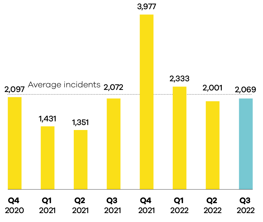 incidents responded 3 cyber security insights 2022 cert nz