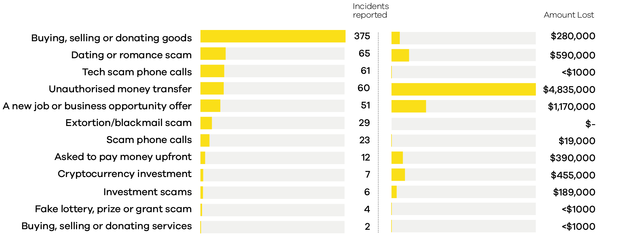 types of scams and fraud 3 cyber security insights 2022 cert nz