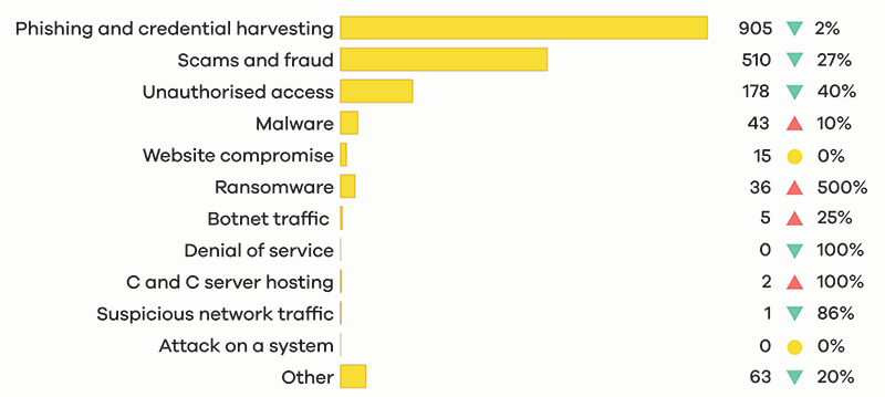 graph breakdown incident