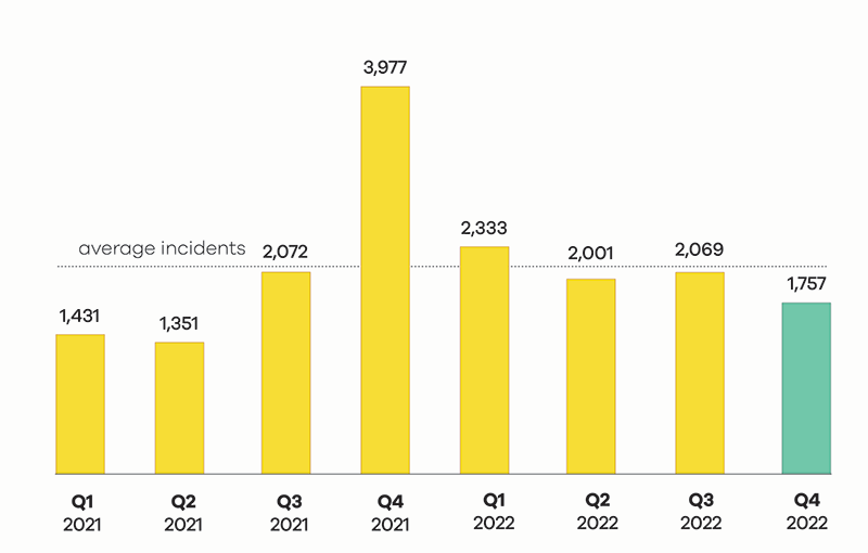 graph incidents responded