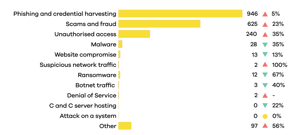Graph – Breakdown by incident – Quarter 1 2023.