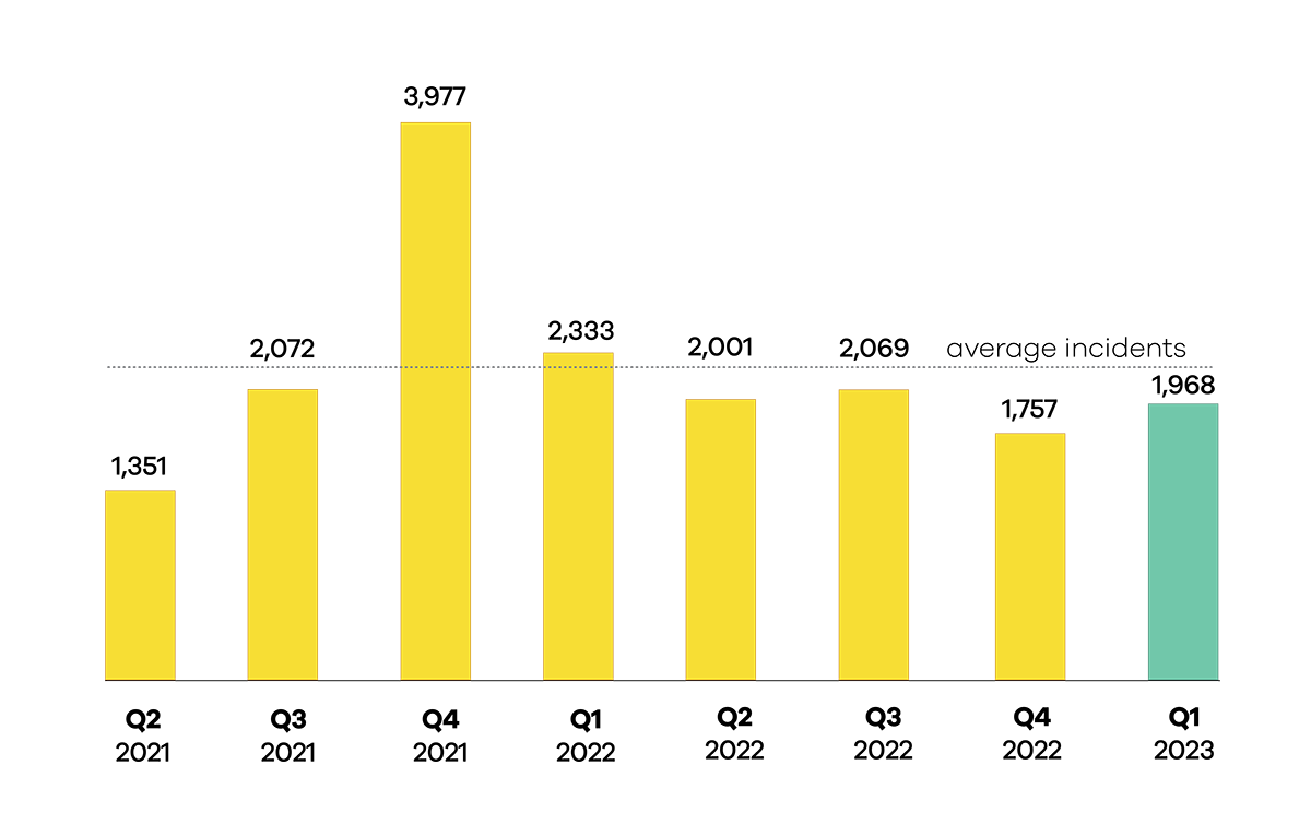 Graph – Number of incidents responded to – Quater 2 2021 to Quarter 1 2023.