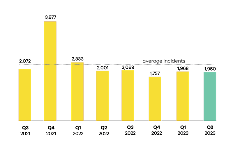 2023 q2 cert repoert ncident graph