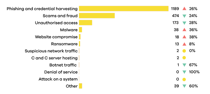 q2 2023 cert report breakdown by incident category