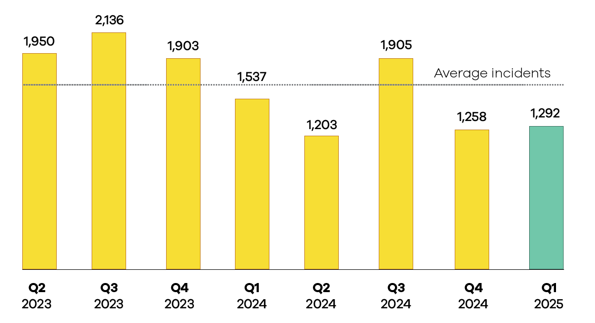 CERTNZ Q1 2025 average incidents