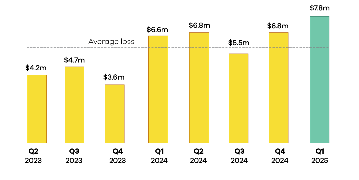 CERTNZ Q1 2025 average loss