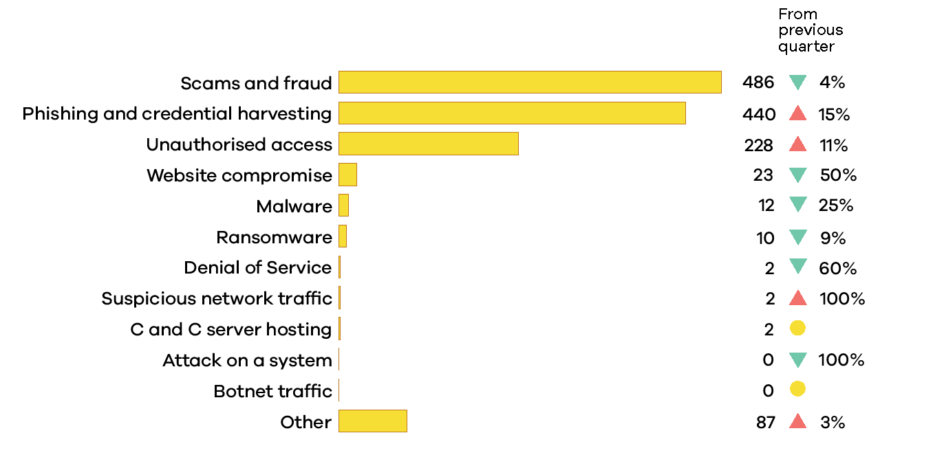 CERTNZ Q1 2025 breakdown