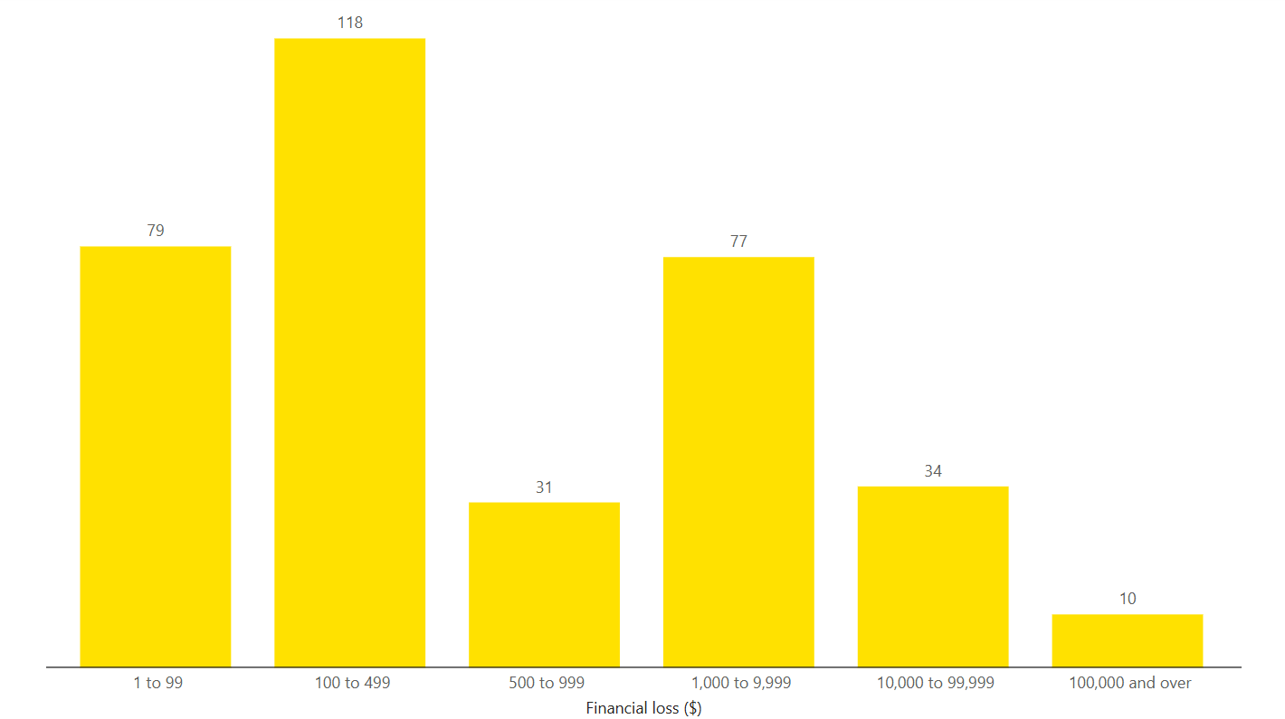 FinLoss Distribution