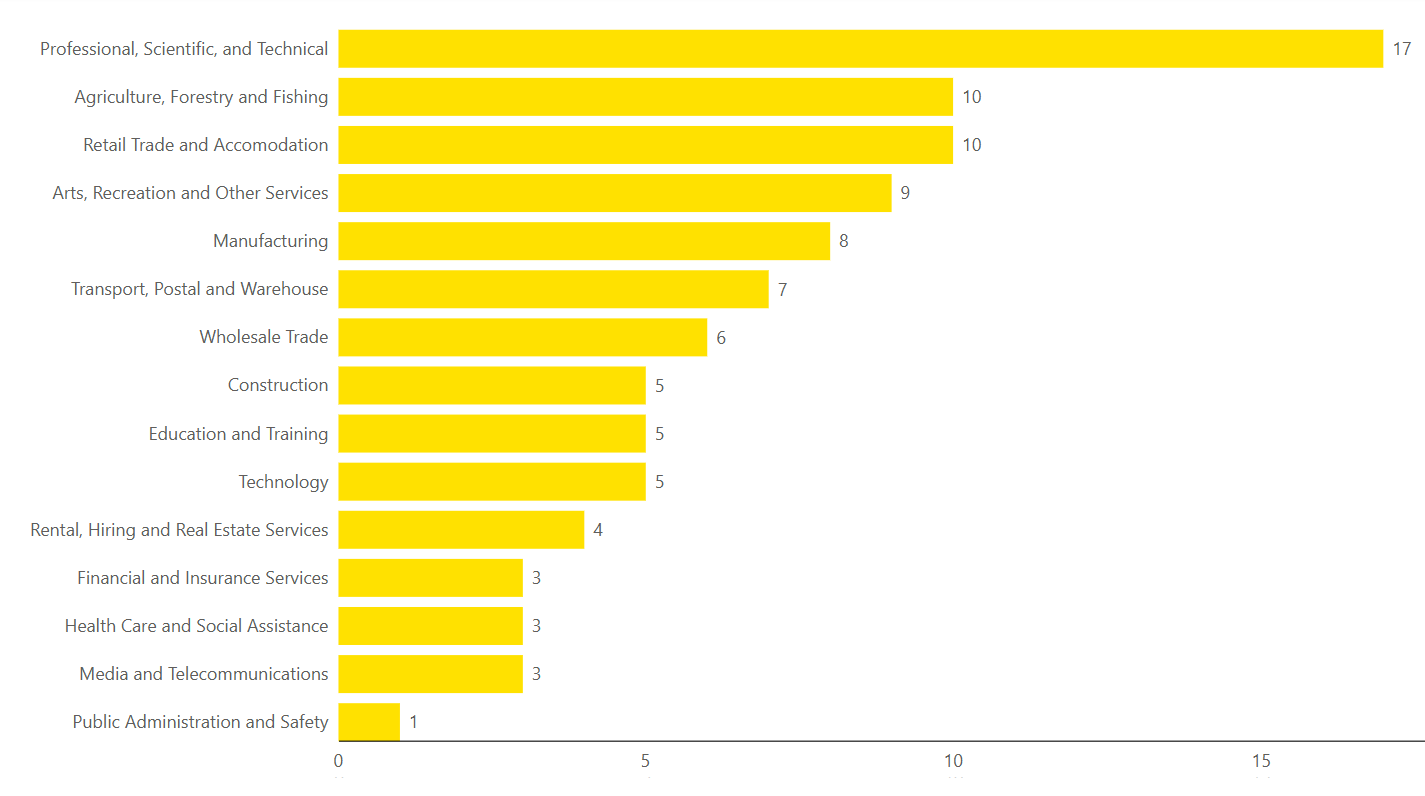 Incidents by Sector