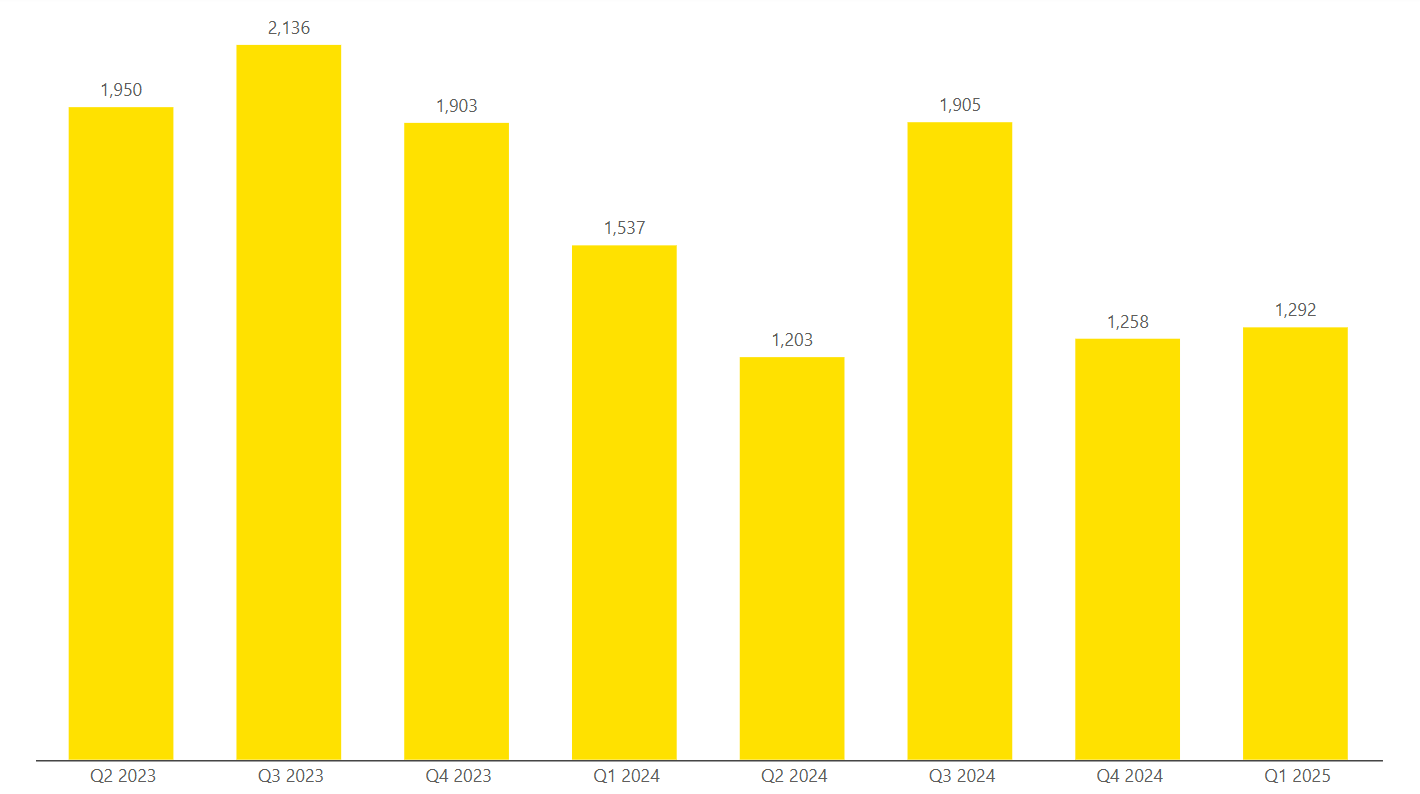 Incidents per Quarter