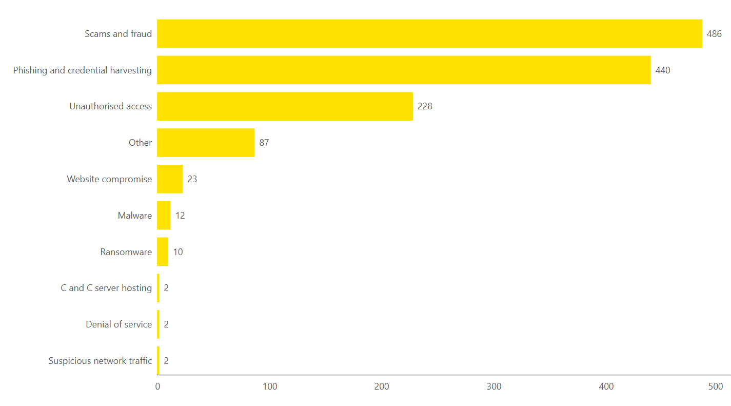 Incidents per SubCategory
