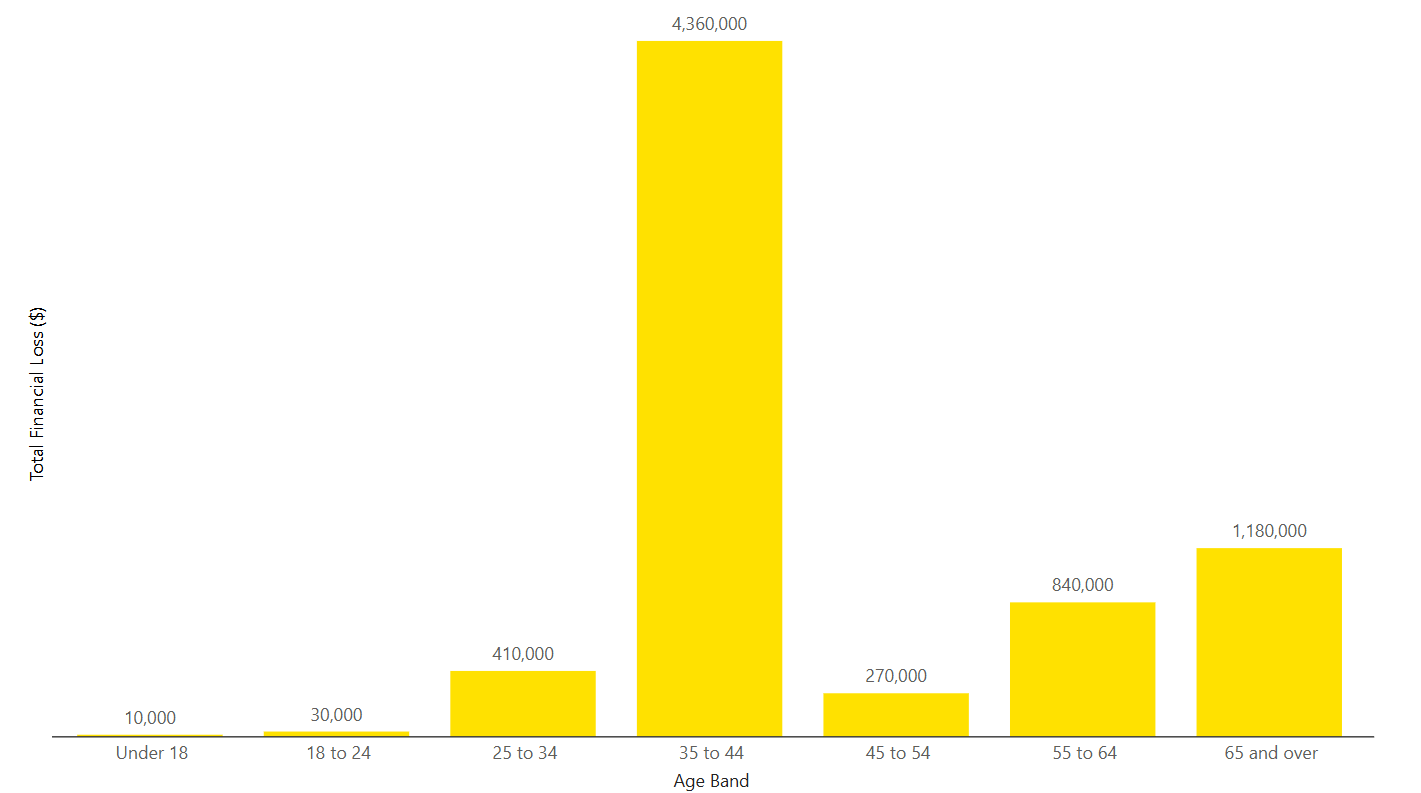 Loss Amounts by Age
