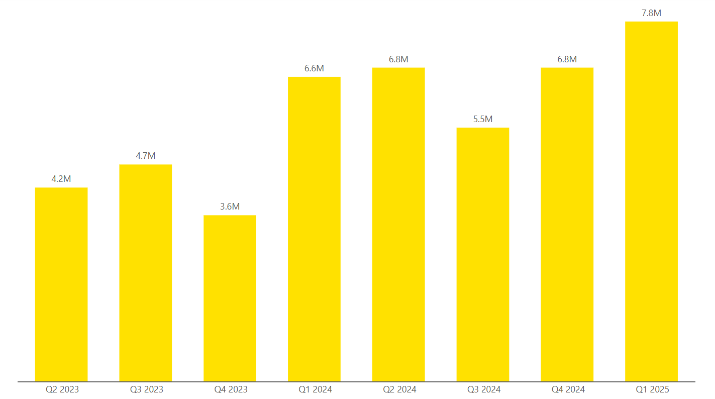 Loss per Quarter