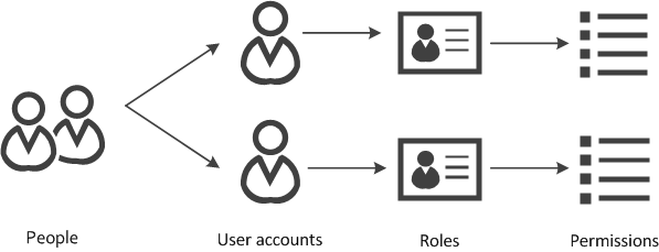 Diagram showing role-based access control