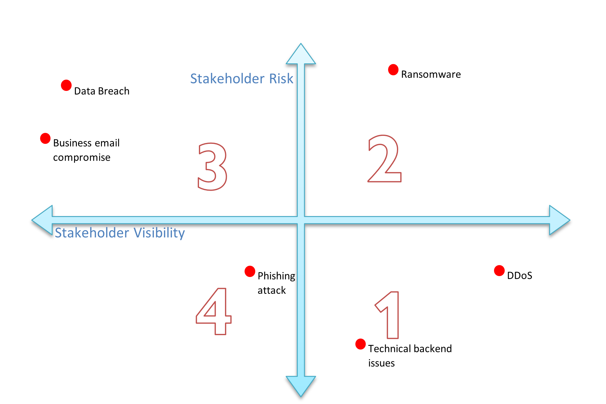 stakeholder risk vs visibility matrix quadrants