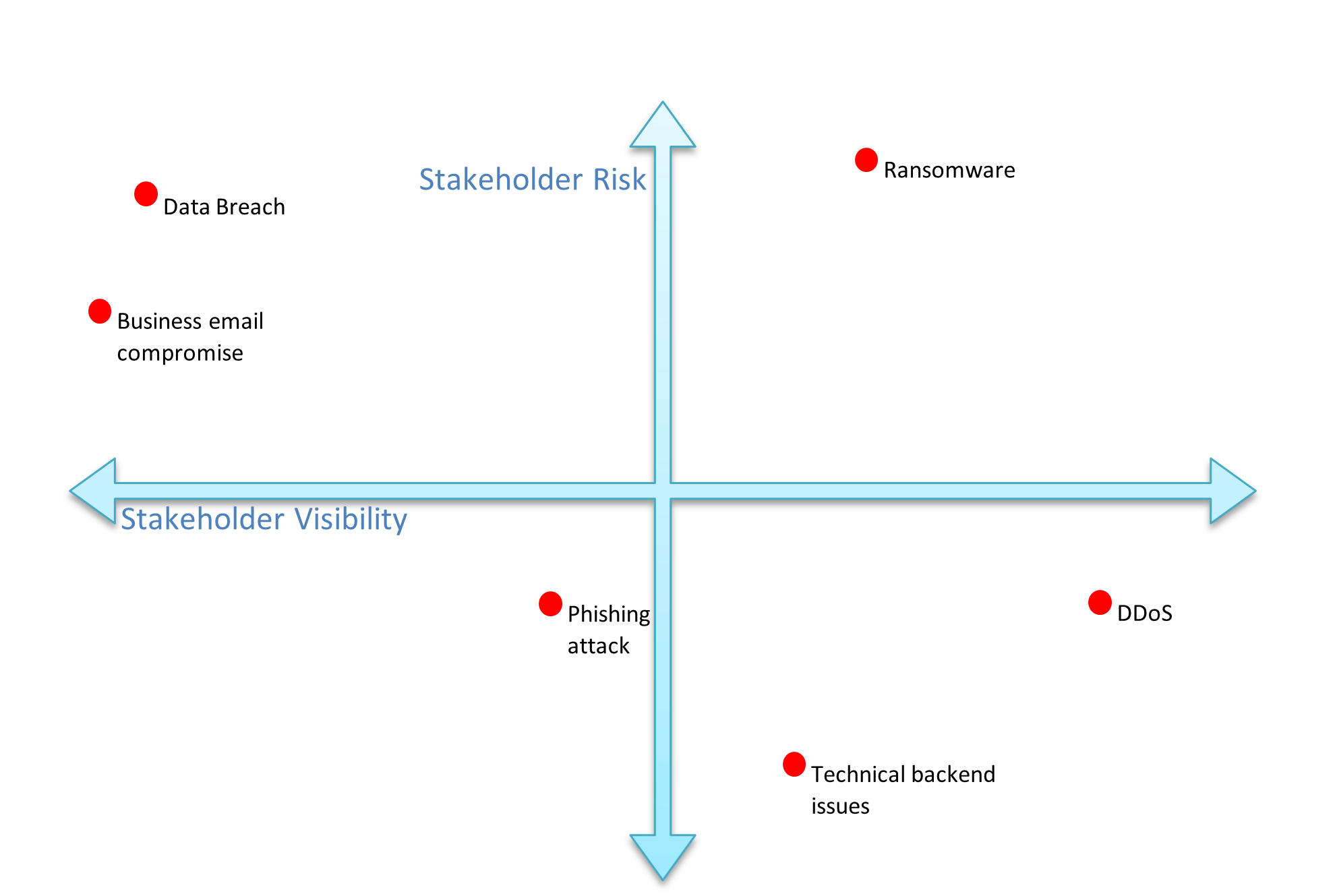 stakeholder risk vs visibility matrix