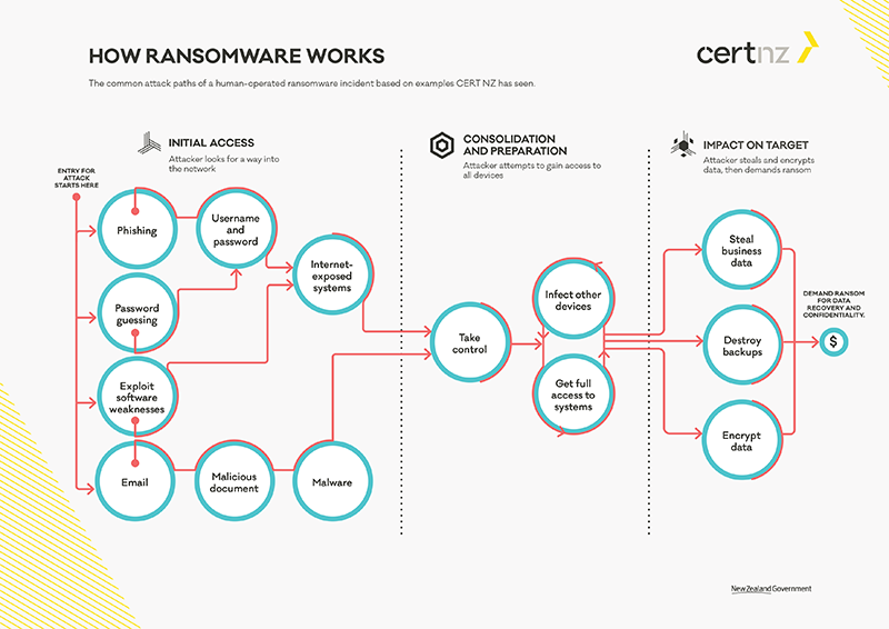 CERT NZ lifecycle of a ransomware incident business version