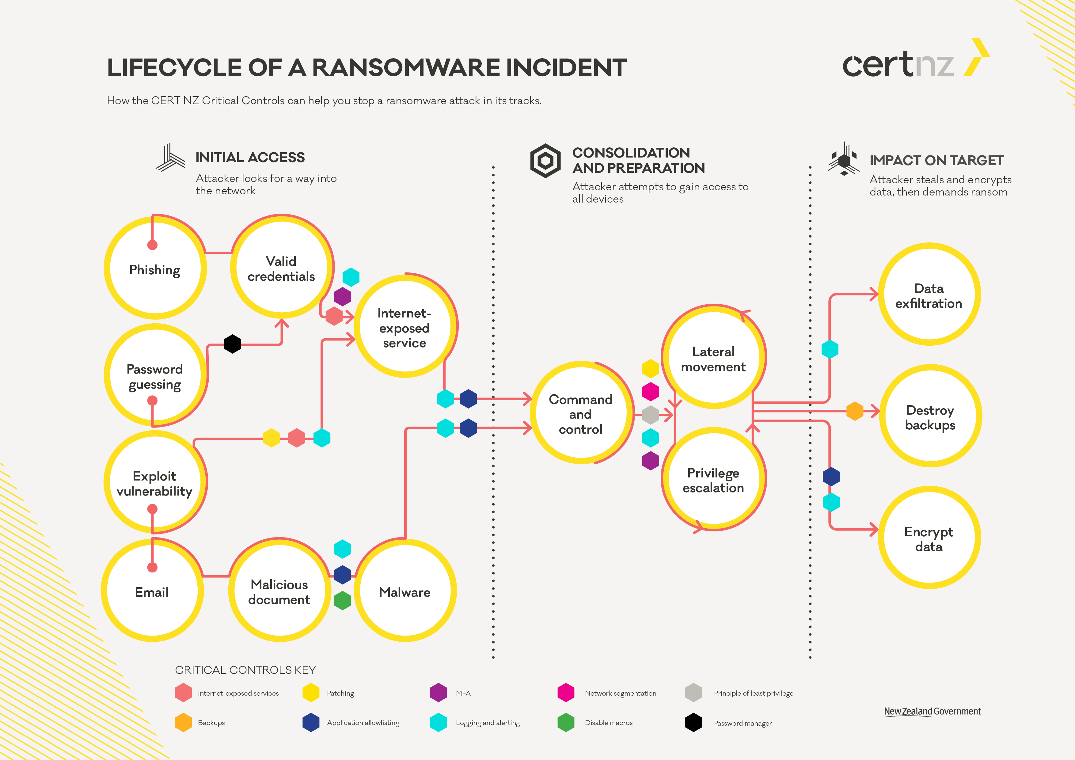 6860 CERT Lifecycle of a Ransomware Incident v102