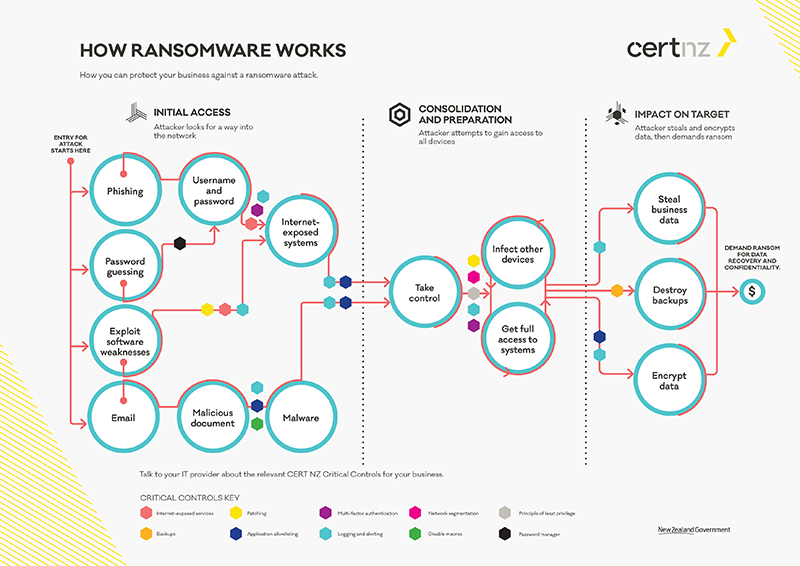 CERT NZ lifecycle of a ransomware incident with controls business version