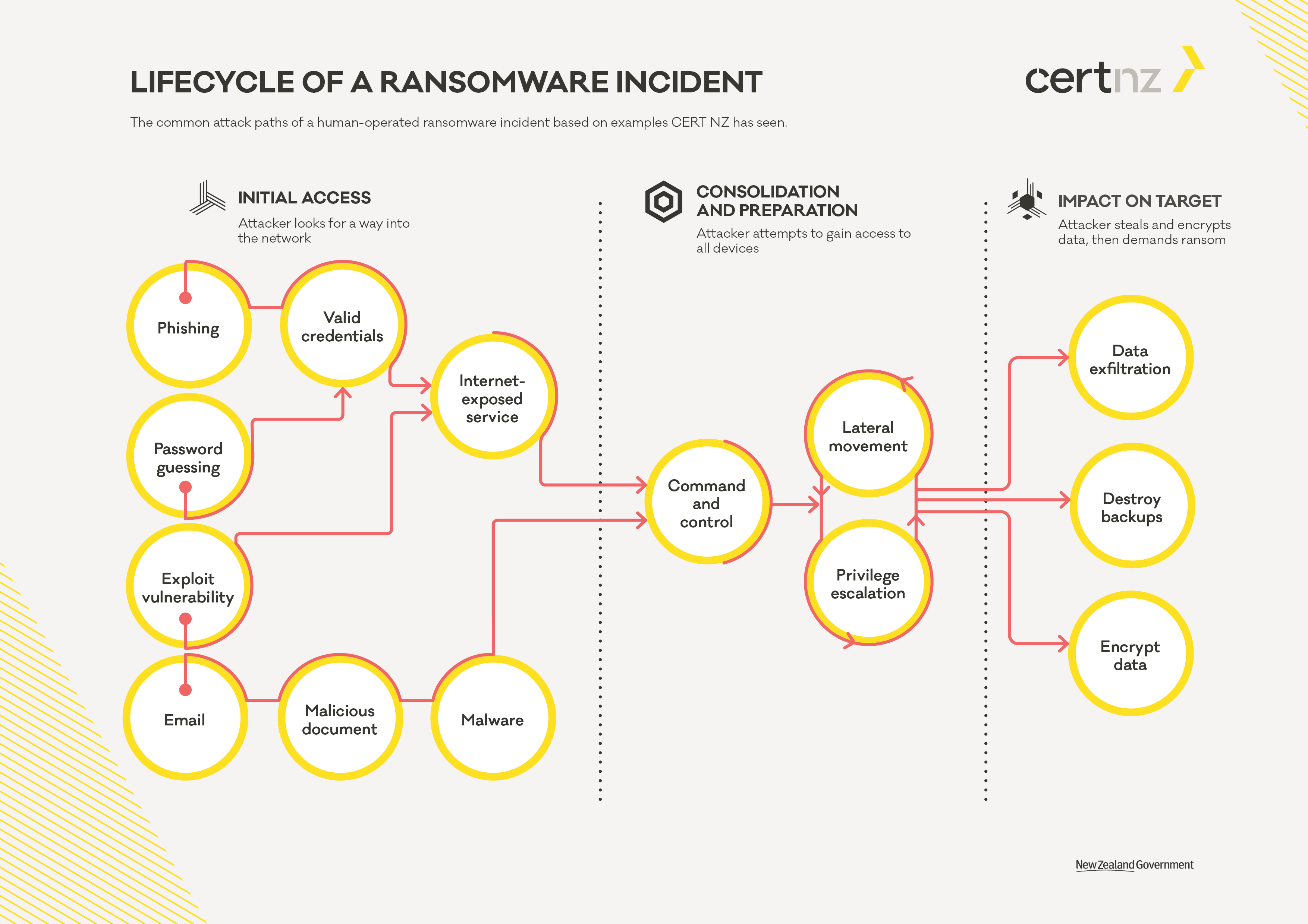 6860 CERT Lifecycle of a Ransomware Incident v10