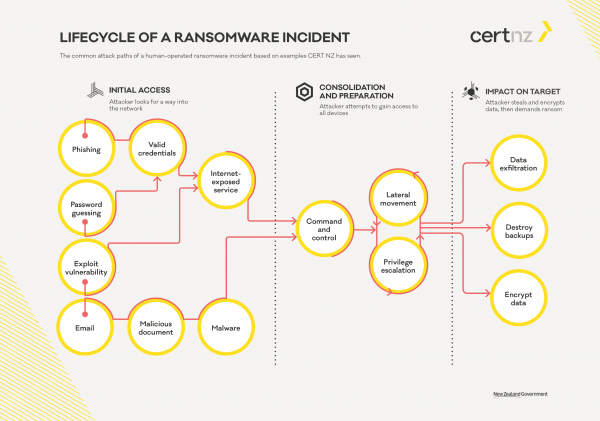 Front cover of downloadable A4 inforgraphic of the lifecycle of a ransomware attack